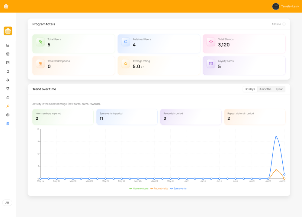Kartka admin dashboard — program totals and trend analytics